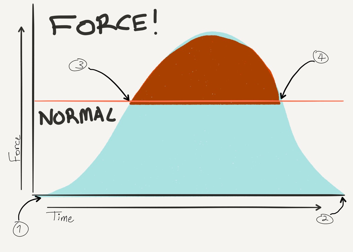 Force click graph